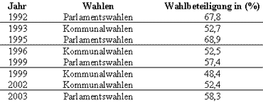 /documents/252038/253255/polen_wahl_tabelle1.gif/4d2739bc-763f-29ae-7bde-1cf15f8c22ea