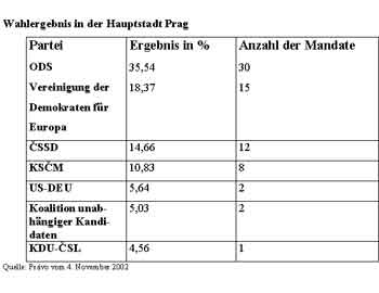 /documents/252038/253255/tabelle4_wahl-tschechien.jpg/faa51767-0499-c1d0-180a-9a77125229c3