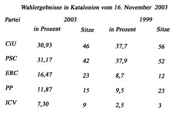 /documents/252038/253255/wahlergebnisse_katalonien.jpg/ec8256a2-b553-f355-e53b-0df70d6086de