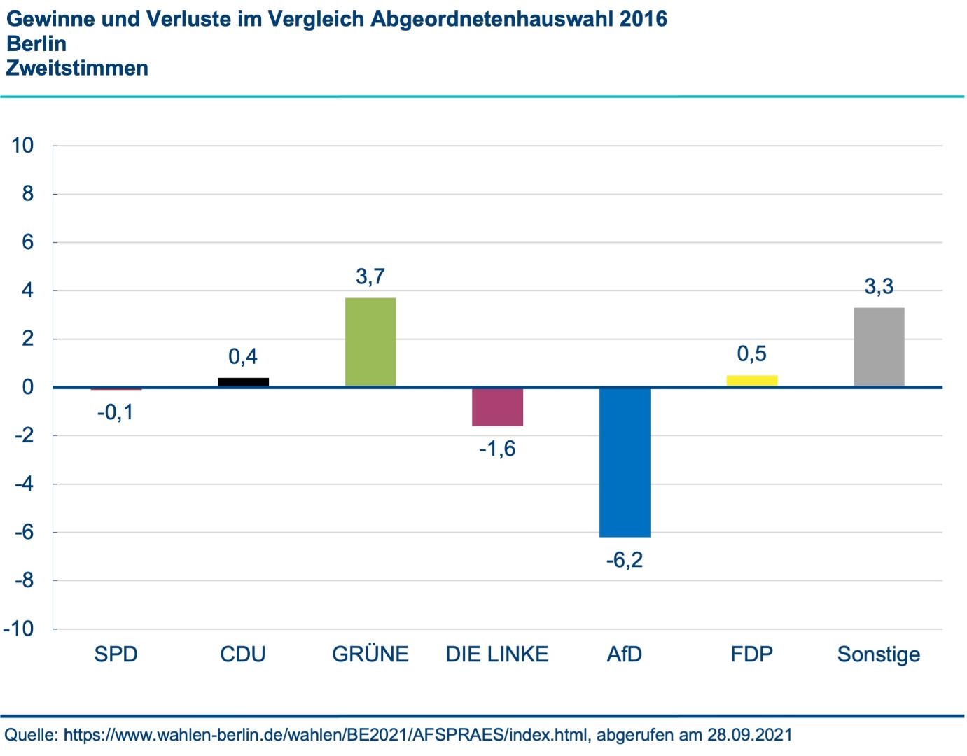 Wahlanalyse Der Abgeordnetenhauswahl In Berlin Am 26. September 2021 ...