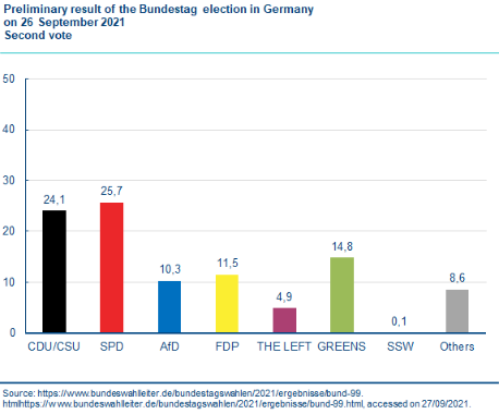 Konrad Adenauer Stiftung Analysis Of The Bundestag Election In Germany On 26 September 2021