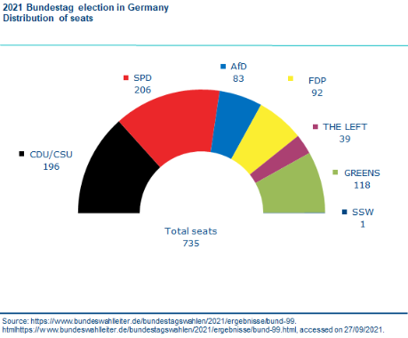 Konrad Adenauer Stiftung Analysis Of The Bundestag Election In Germany On 26 September 2021