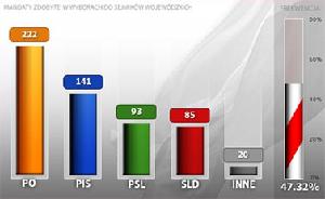 Graphik Sitzverteilung in den Regionalparlamenten in Polen nach der Regionalwahl vom 21.11.2010