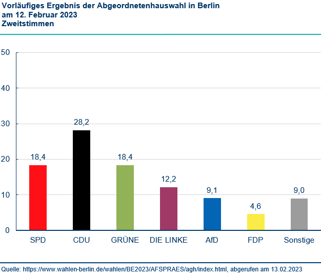 Berlin Wahl Ergebnis