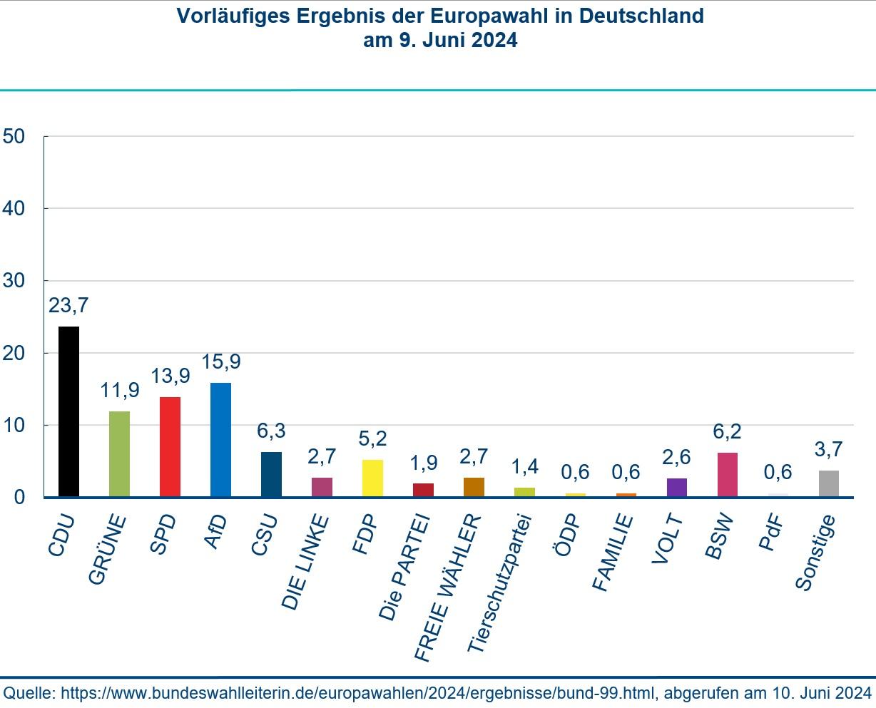 Analyse Der Europawahl In Deutschland Am 9. Juni 2024 - Konrad-Adenauer ...